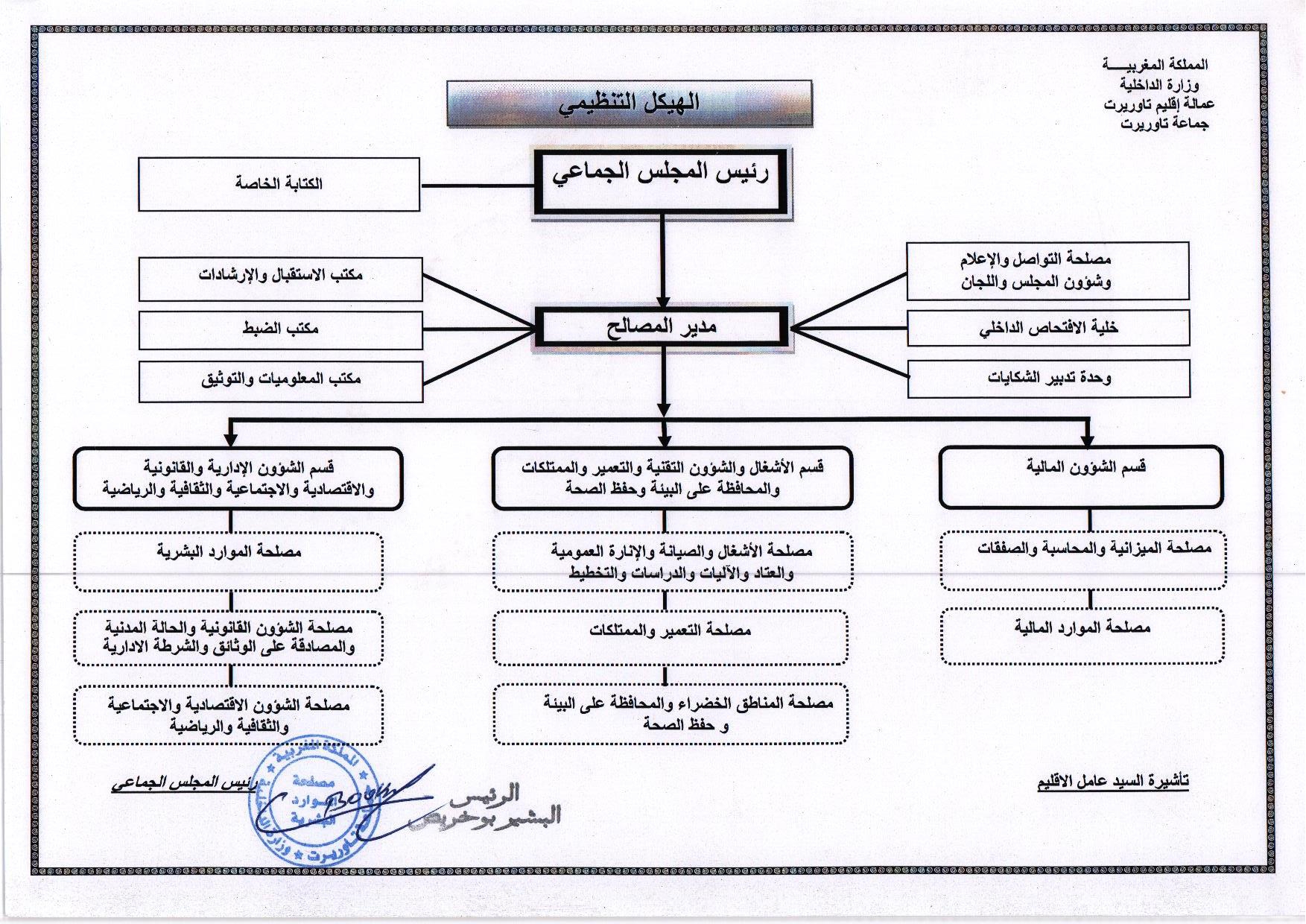 organigramme